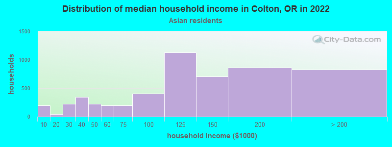 Distribution of median household income in Colton, OR in 2022
