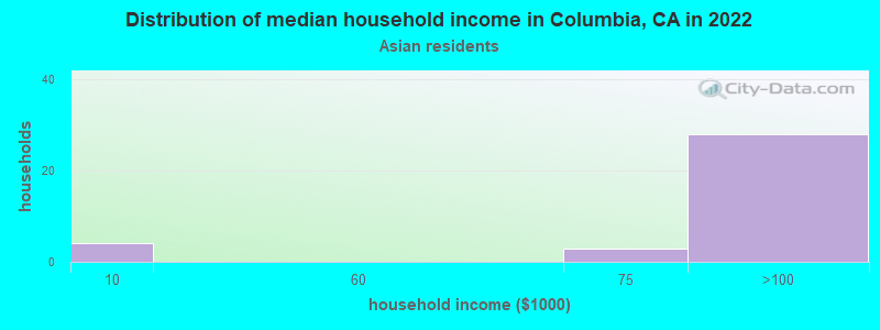 Distribution of median household income in Columbia, CA in 2022