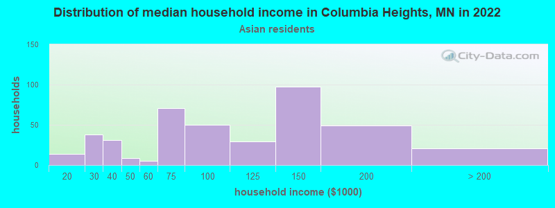 Distribution of median household income in Columbia Heights, MN in 2022