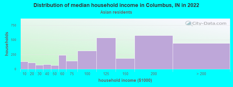 Distribution of median household income in Columbus, IN in 2022