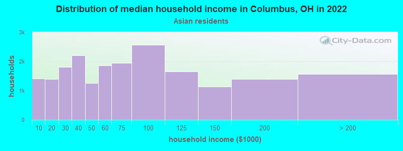 Distribution of median household income in Columbus, OH in 2022