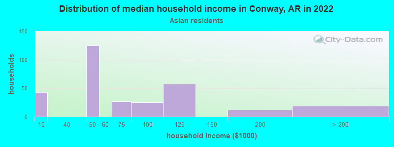 Distribution of median household income in Conway, AR in 2022