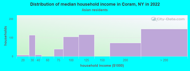 Distribution of median household income in Coram, NY in 2022