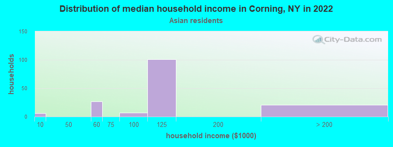 Distribution of median household income in Corning, NY in 2022