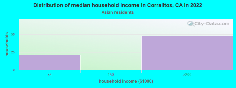Distribution of median household income in Corralitos, CA in 2022