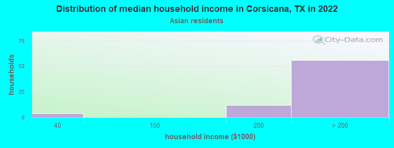 Distribution of median household income in Corsicana, TX in 2022