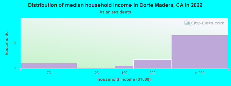 Distribution of median household income in Corte Madera, CA in 2022