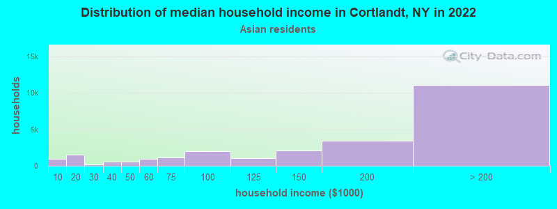 Distribution of median household income in Cortlandt, NY in 2022