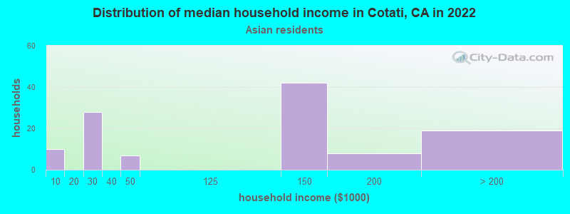 Distribution of median household income in Cotati, CA in 2022