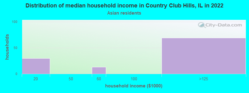 Distribution of median household income in Country Club Hills, IL in 2022