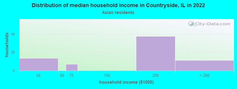 Distribution of median household income in Countryside, IL in 2022