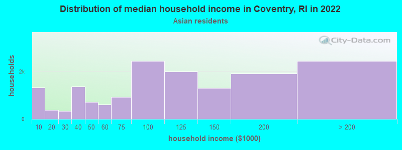 Distribution of median household income in Coventry, RI in 2022