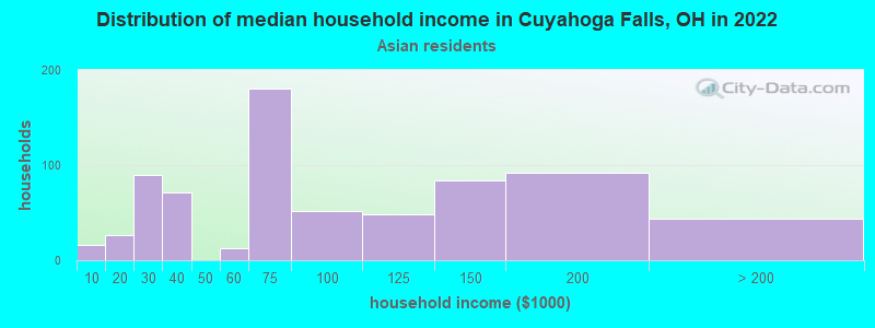 Distribution of median household income in Cuyahoga Falls, OH in 2022
