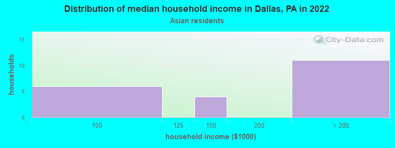 Distribution of median household income in Dallas, PA in 2022