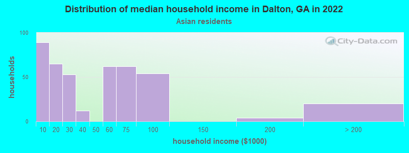 Distribution of median household income in Dalton, GA in 2022