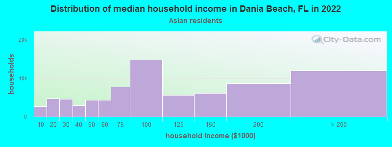 Distribution of median household income in Dania Beach, FL in 2022