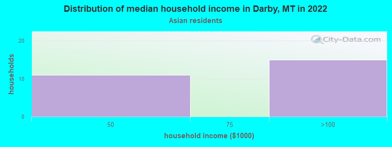 Distribution of median household income in Darby, MT in 2022