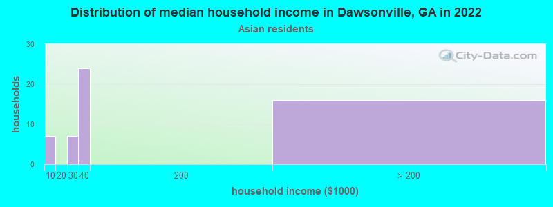 Distribution of median household income in Dawsonville, GA in 2022
