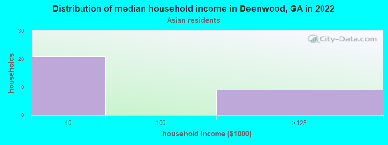 Distribution of median household income in Deenwood, GA in 2022