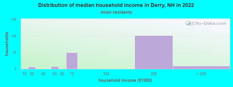 Distribution of median household income in Derry, NH in 2022