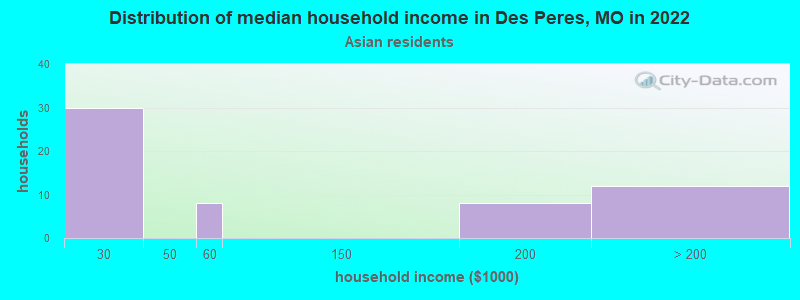 Distribution of median household income in Des Peres, MO in 2022