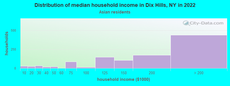 Distribution of median household income in Dix Hills, NY in 2022