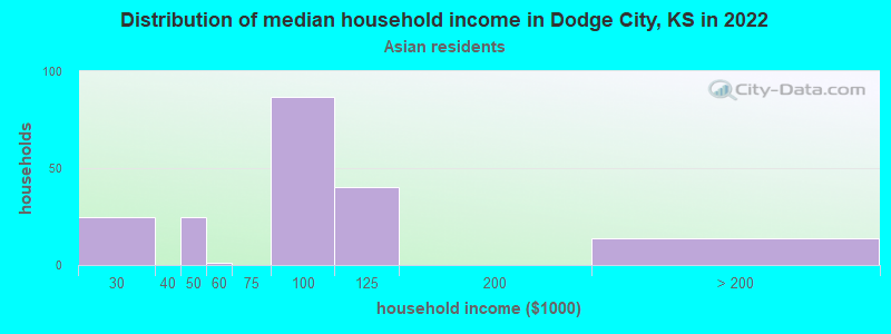Distribution of median household income in Dodge City, KS in 2022