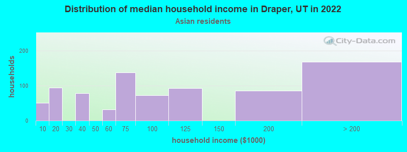Distribution of median household income in Draper, UT in 2022