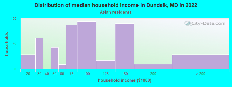 Distribution of median household income in Dundalk, MD in 2022
