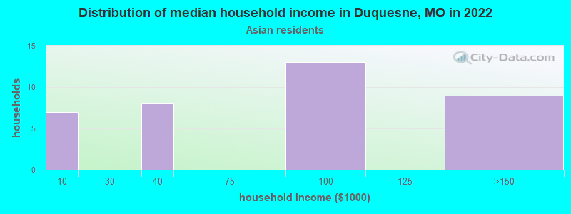 Distribution of median household income in Duquesne, MO in 2022