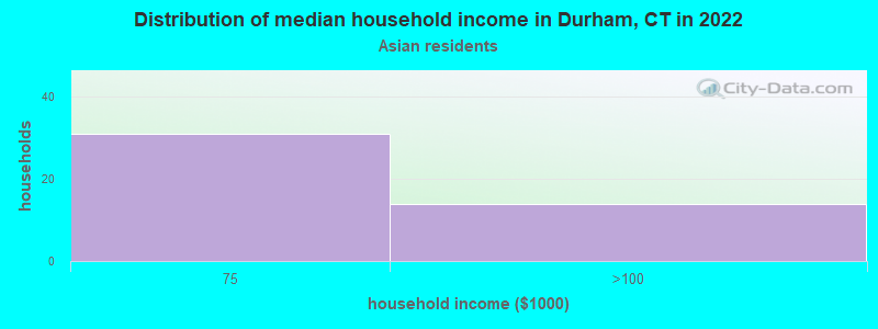 Distribution of median household income in Durham, CT in 2022