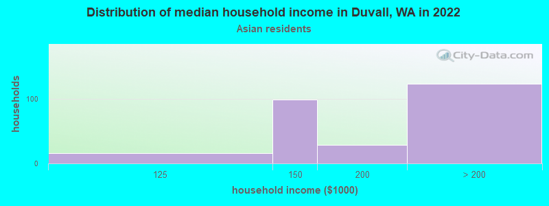 Distribution of median household income in Duvall, WA in 2022