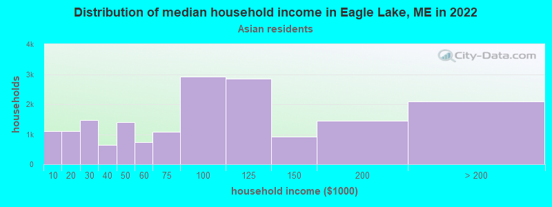 Distribution of median household income in Eagle Lake, ME in 2022