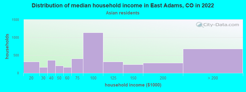 Distribution of median household income in East Adams, CO in 2022