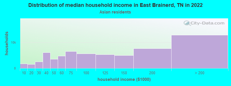 Distribution of median household income in East Brainerd, TN in 2022