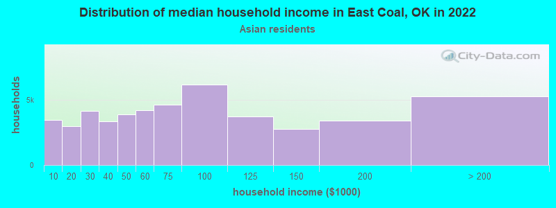 Distribution of median household income in East Coal, OK in 2022