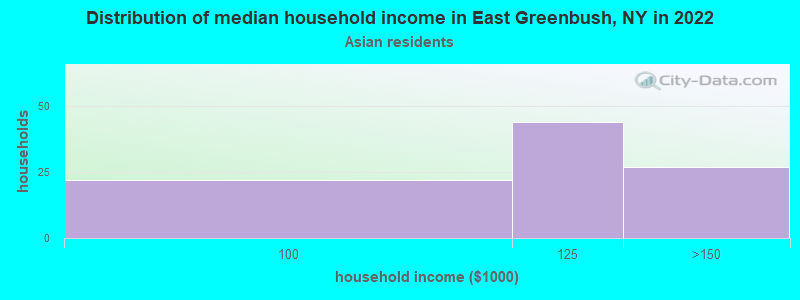 Distribution of median household income in East Greenbush, NY in 2022