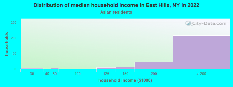 Distribution of median household income in East Hills, NY in 2022