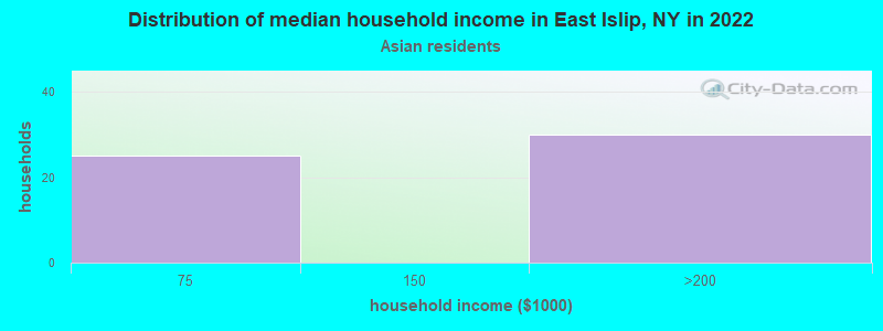 Distribution of median household income in East Islip, NY in 2022