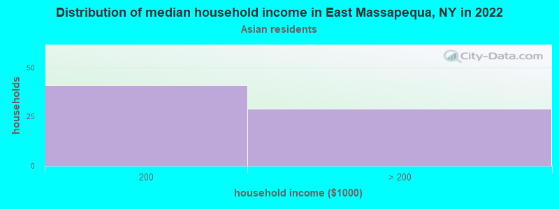 Distribution of median household income in East Massapequa, NY in 2022