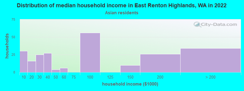 Distribution of median household income in East Renton Highlands, WA in 2022