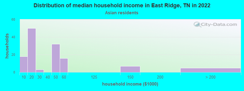 Distribution of median household income in East Ridge, TN in 2022