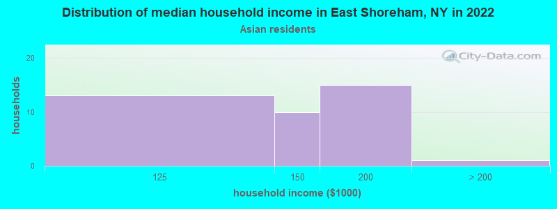 Distribution of median household income in East Shoreham, NY in 2022