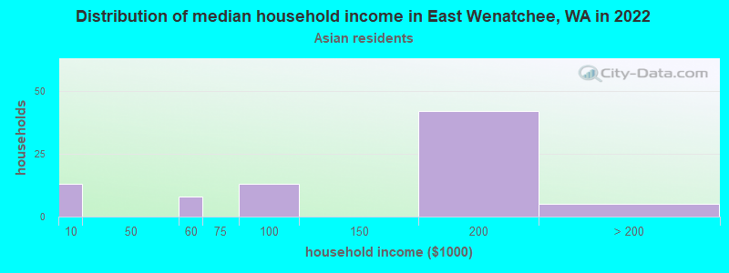 Distribution of median household income in East Wenatchee, WA in 2022