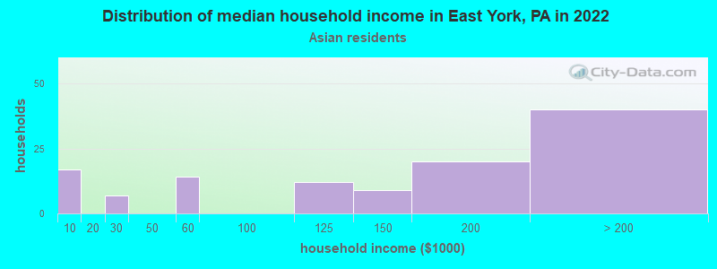 Distribution of median household income in East York, PA in 2022