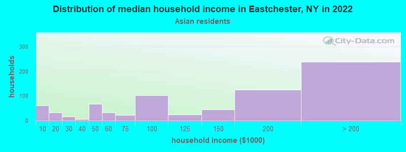 Distribution of median household income in Eastchester, NY in 2022