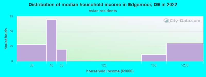 Distribution of median household income in Edgemoor, DE in 2022