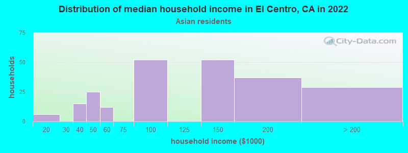 Distribution of median household income in El Centro, CA in 2022