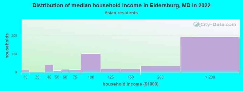Distribution of median household income in Eldersburg, MD in 2019