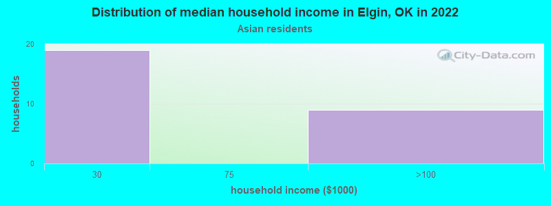 Distribution of median household income in Elgin, OK in 2022
